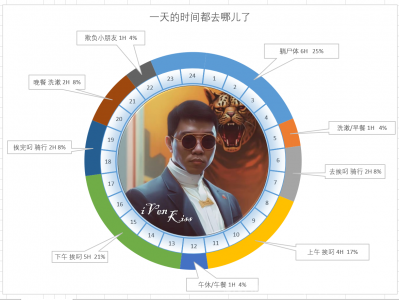 一天的时间都去哪儿了？
